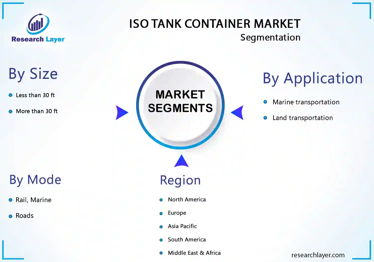 ISO Tank Container Market